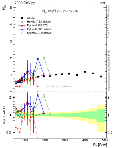 Plot of njets-vs-pt-fb in 7000 GeV pp collisions