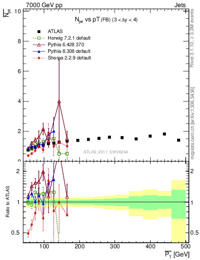 Plot of njets-vs-pt-fb in 7000 GeV pp collisions