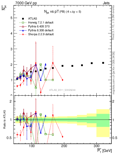 Plot of njets-vs-pt-fb in 7000 GeV pp collisions