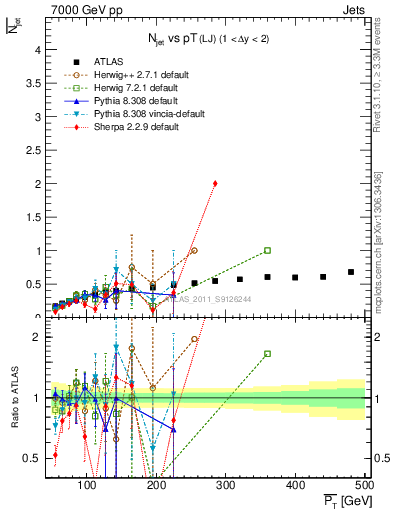 Plot of njets-vs-pt-lj in 7000 GeV pp collisions