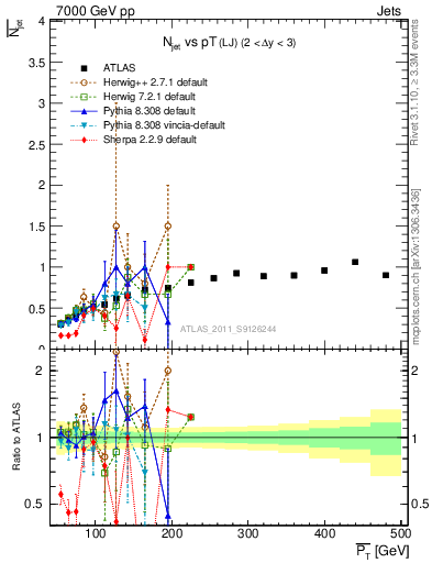 Plot of njets-vs-pt-lj in 7000 GeV pp collisions