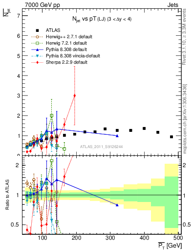 Plot of njets-vs-pt-lj in 7000 GeV pp collisions