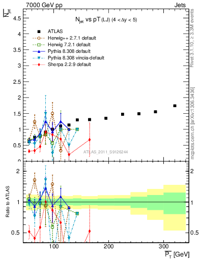 Plot of njets-vs-pt-lj in 7000 GeV pp collisions