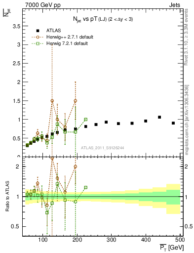 Plot of njets-vs-pt-lj in 7000 GeV pp collisions