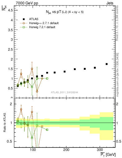 Plot of njets-vs-pt-lj in 7000 GeV pp collisions