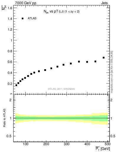 Plot of njets-vs-pt-lj in 7000 GeV pp collisions