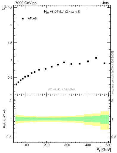 Plot of njets-vs-pt-lj in 7000 GeV pp collisions