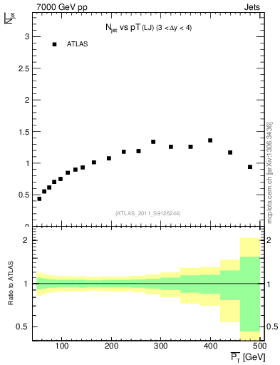 Plot of njets-vs-pt-lj in 7000 GeV pp collisions