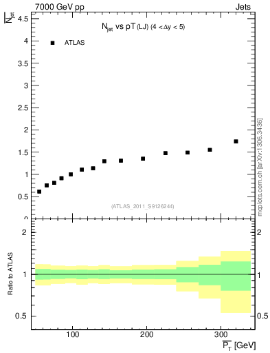 Plot of njets-vs-pt-lj in 7000 GeV pp collisions