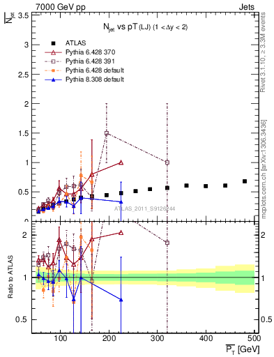 Plot of njets-vs-pt-lj in 7000 GeV pp collisions