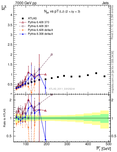 Plot of njets-vs-pt-lj in 7000 GeV pp collisions