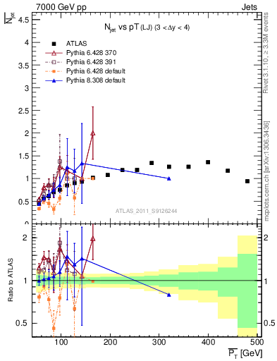 Plot of njets-vs-pt-lj in 7000 GeV pp collisions