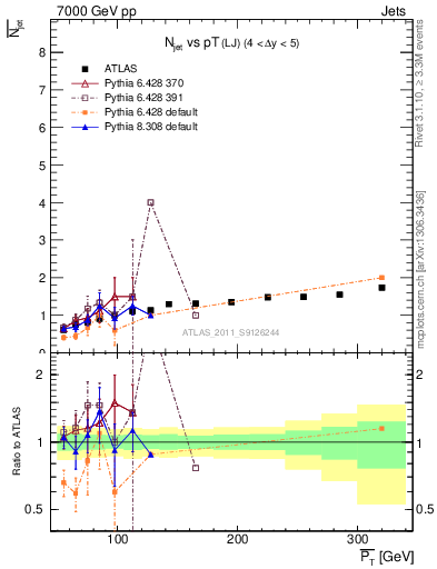 Plot of njets-vs-pt-lj in 7000 GeV pp collisions