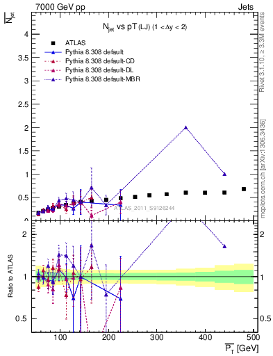 Plot of njets-vs-pt-lj in 7000 GeV pp collisions