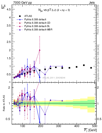 Plot of njets-vs-pt-lj in 7000 GeV pp collisions