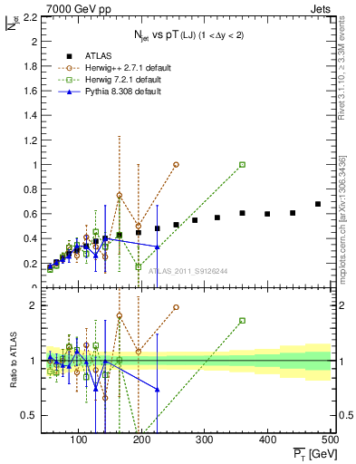 Plot of njets-vs-pt-lj in 7000 GeV pp collisions