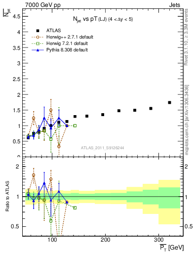 Plot of njets-vs-pt-lj in 7000 GeV pp collisions