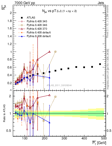 Plot of njets-vs-pt-lj in 7000 GeV pp collisions