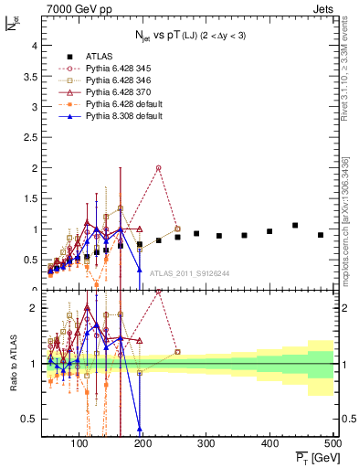 Plot of njets-vs-pt-lj in 7000 GeV pp collisions