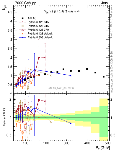 Plot of njets-vs-pt-lj in 7000 GeV pp collisions