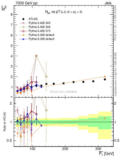 Plot of njets-vs-pt-lj in 7000 GeV pp collisions