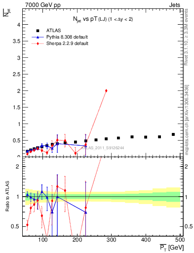 Plot of njets-vs-pt-lj in 7000 GeV pp collisions