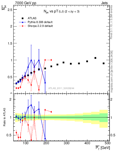 Plot of njets-vs-pt-lj in 7000 GeV pp collisions