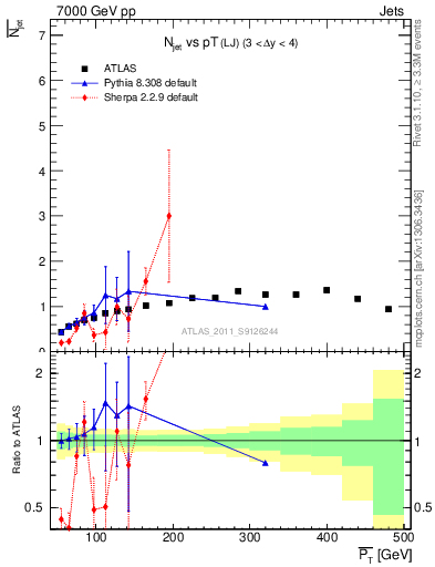 Plot of njets-vs-pt-lj in 7000 GeV pp collisions