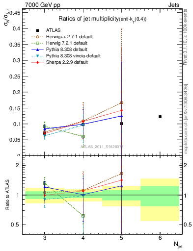 Plot of njetsR in 7000 GeV pp collisions