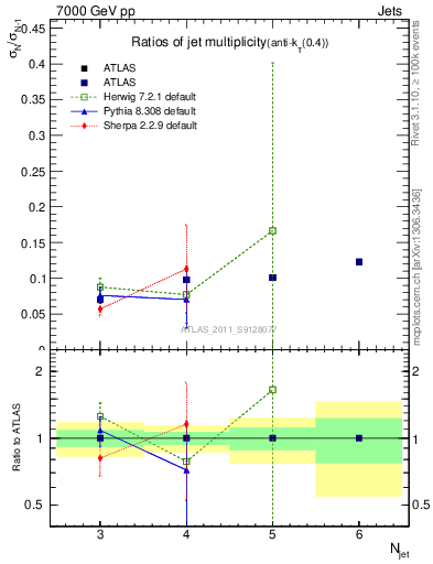 Plot of njetsR in 7000 GeV pp collisions