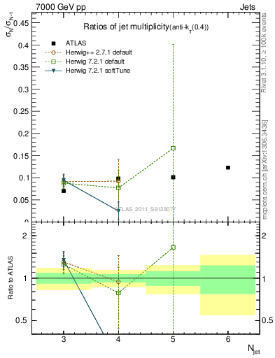 Plot of njetsR in 7000 GeV pp collisions