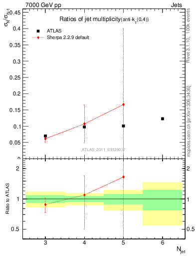 Plot of njetsR in 7000 GeV pp collisions