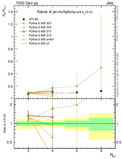 Plot of njetsR in 7000 GeV pp collisions