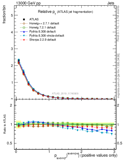 Plot of ptrel in 13000 GeV pp collisions