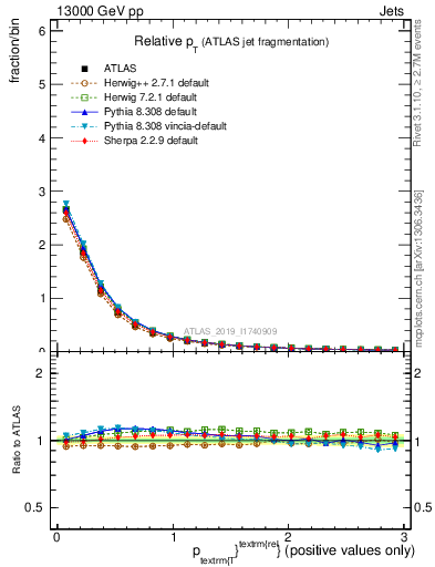 Plot of ptrel in 13000 GeV pp collisions