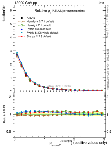 Plot of ptrel in 13000 GeV pp collisions