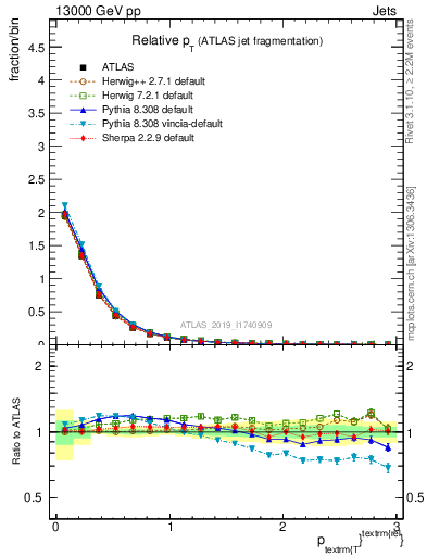 Plot of ptrel in 13000 GeV pp collisions