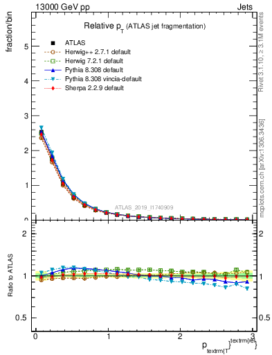 Plot of ptrel in 13000 GeV pp collisions