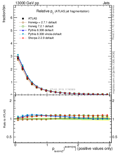 Plot of ptrel in 13000 GeV pp collisions