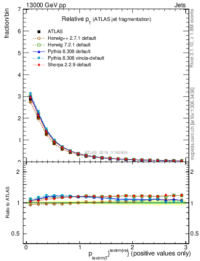 Plot of ptrel in 13000 GeV pp collisions