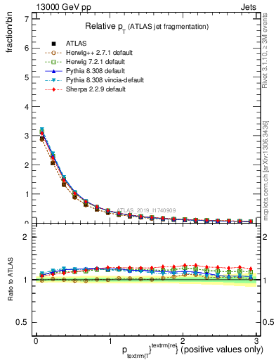 Plot of ptrel in 13000 GeV pp collisions