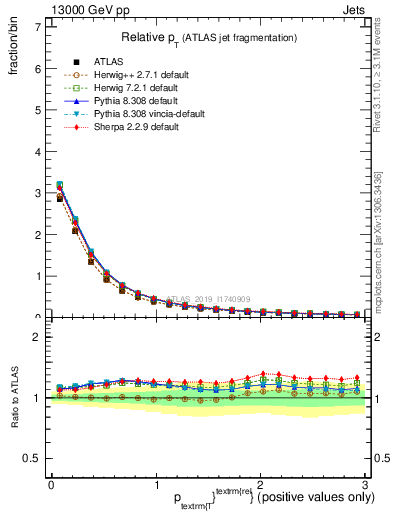 Plot of ptrel in 13000 GeV pp collisions