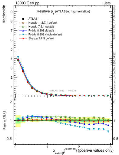 Plot of ptrel in 13000 GeV pp collisions