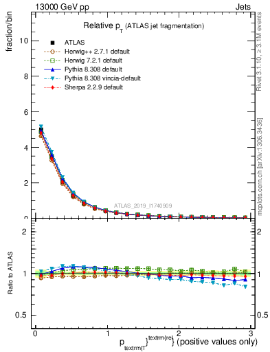 Plot of ptrel in 13000 GeV pp collisions