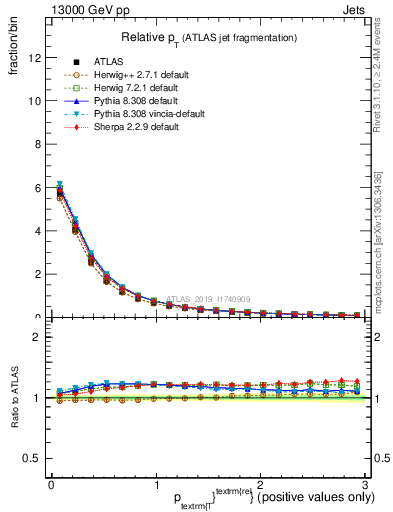 Plot of ptrel in 13000 GeV pp collisions