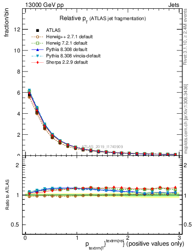 Plot of ptrel in 13000 GeV pp collisions