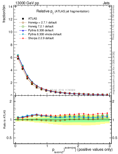 Plot of ptrel in 13000 GeV pp collisions