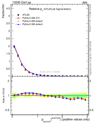 Plot of ptrel in 13000 GeV pp collisions