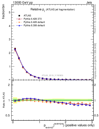 Plot of ptrel in 13000 GeV pp collisions