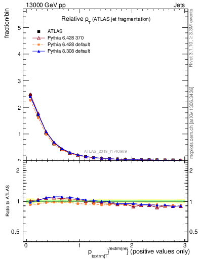 Plot of ptrel in 13000 GeV pp collisions